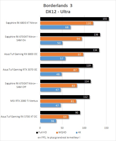 Performance Sapphire Radeon RX 6700 XT Nitro + dans Borderlands 3