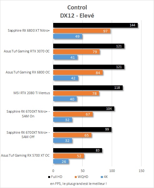 Performance Sapphire Radeon RX 6700 XT Nitro + dans Control