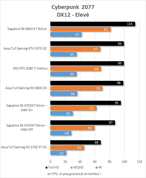 Performance Sapphire Radeon RX 6700 XT Nitro + dans Cyberpunk 2077