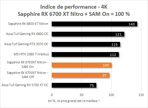 Indice de performance - Sapphire Radeon RX 6700 XT Nitro + - 4K