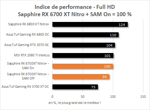 Indice de performance - Sapphire Radeon RX 6700 XT Nitro + - Full HD
