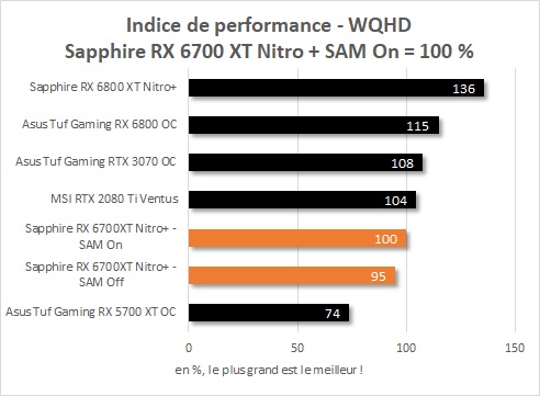 Indice de performance - Sapphire Radeon RX 6700 XT Nitro + - WQHD