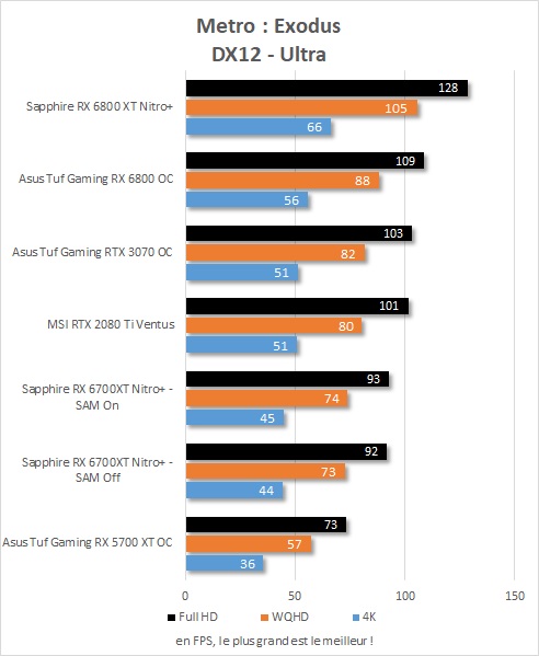 Performance Sapphire Radeon RX 6700 XT Nitro + dans Metro : Exodus