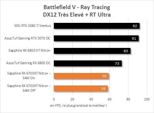 Performance ray tracing Sapphire Radeon RX 6700 XT Nitro + dans Battlefield V