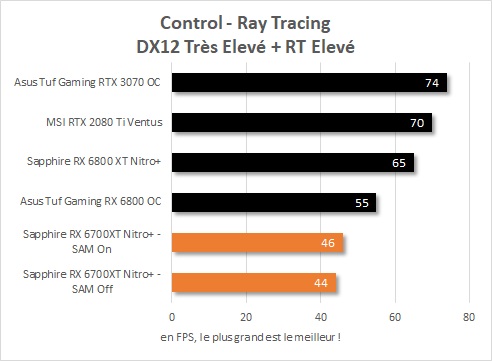 Performance ray tracing Sapphire Radeon RX 6700 XT Nitro + dans Control