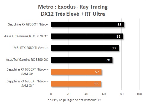 Performance ray tracing Sapphire Radeon RX 6700 XT Nitro + dans Metro : Exodus
