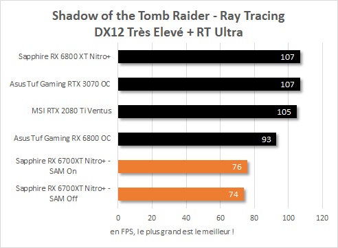 Performance ray tracing Sapphire Radeon RX 6700 XT Nitro + dans Shadow of the Tomb Raider