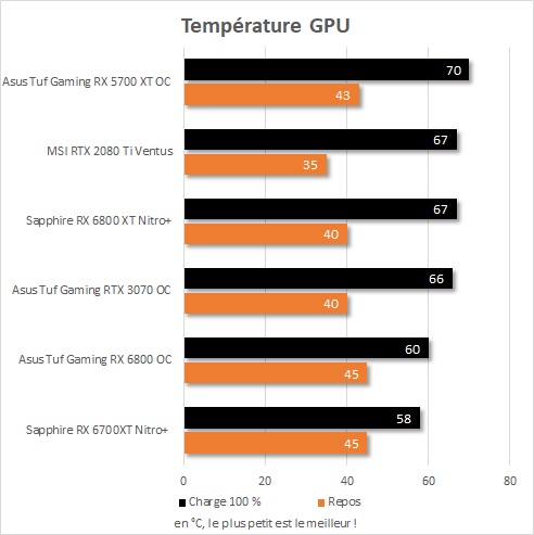 Température GPU Sapphire Radeon RX 6700 XT Nitro+