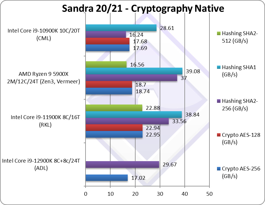 Performance Intel Core i9-12900K SiSoftware Sandra Cryptography Native