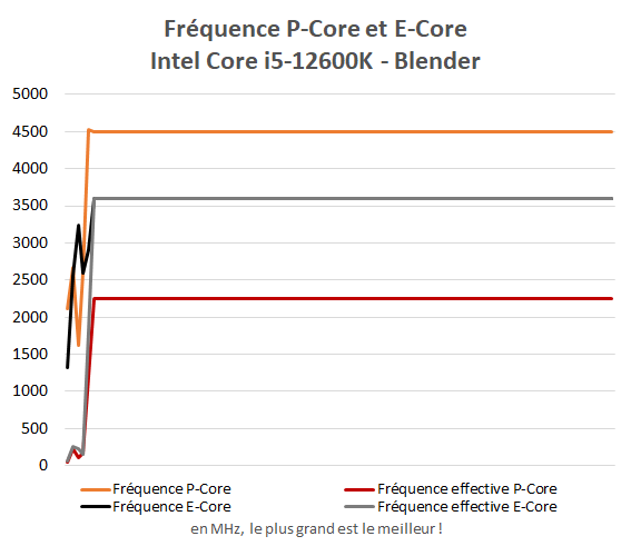 Fréquence P-Core et E-Core Intel Core i5-12600K dans Blender