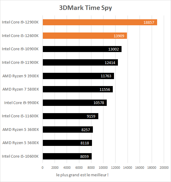 Performance jeux Intel Core i5-12600K et Core i9-12900K - 3DMark Time Spy Physics