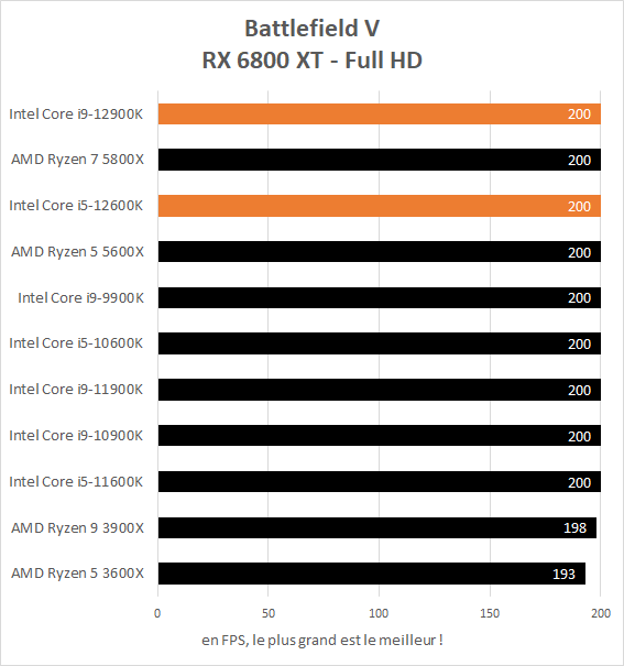 Performance jeux Intel Core i5-12600K et Core i9-12900K - Battlefield V Full HD