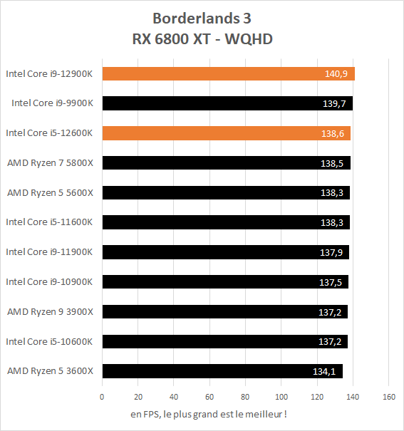 Performance jeux Intel Core i5-12600K et Core i9-12900K - Borderlands 3 WQHD