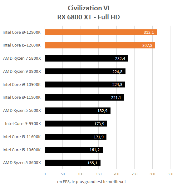 Performance jeux Intel Core i5-12600K et Core i9-12900K - Civilization VI Full HD