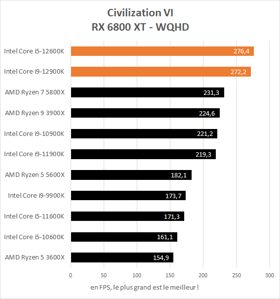 Performance jeux Intel Core i5-12600K et Core i9-12900K - Civilization VI WQHD