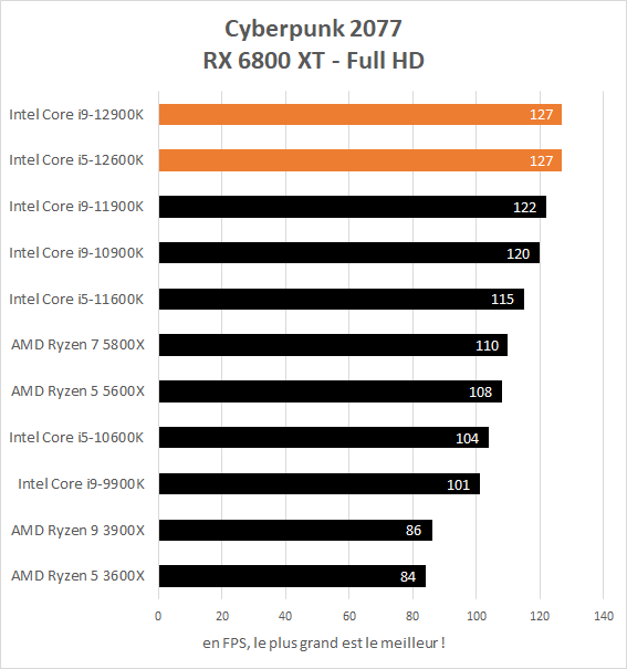 Performance jeux Intel Core i5-12600K et Core i9-12900K - Cyberpunk 2077 Full HD