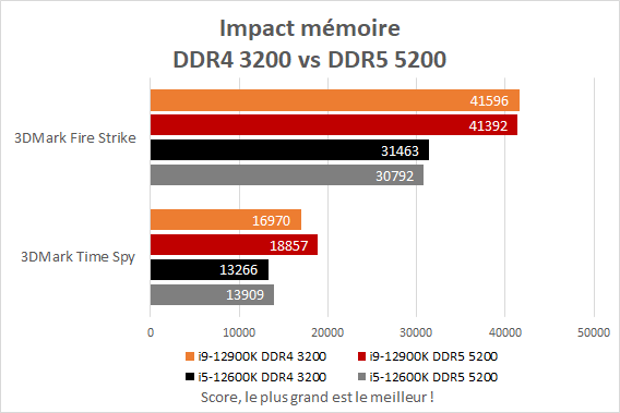 Impact performance DDR4 vs DDR5 Intel Core i5-12600K et Core i9-12900K dans 3DMark Fire Strike et Time Spy