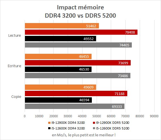 Impact performance DDR4 vs DDR5 Intel Core i5-12600K et Core i9-12900K, débit en lecture, écriture et copie