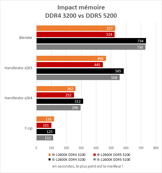 Impact performance DDR4 vs DDR5 Intel Core i5-12600K et Core i9-12900K en production (Blender, Handbrake, 7-zip)