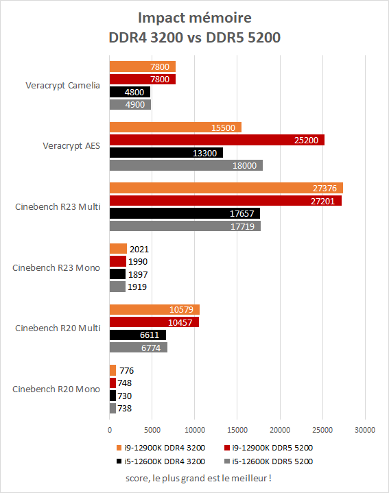 Impact performance DDR4 vs DDR5 Intel Core i5-12600K et Core i9-12900K en production (Veracryp, Cinebench R20 et Cinebench R23)