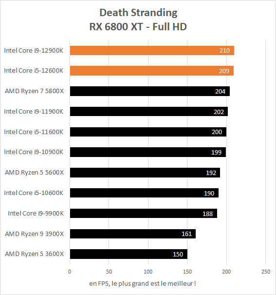 Performance jeux Intel Core i5-12600K et Core i9-12900K - Death Stranding Full HD