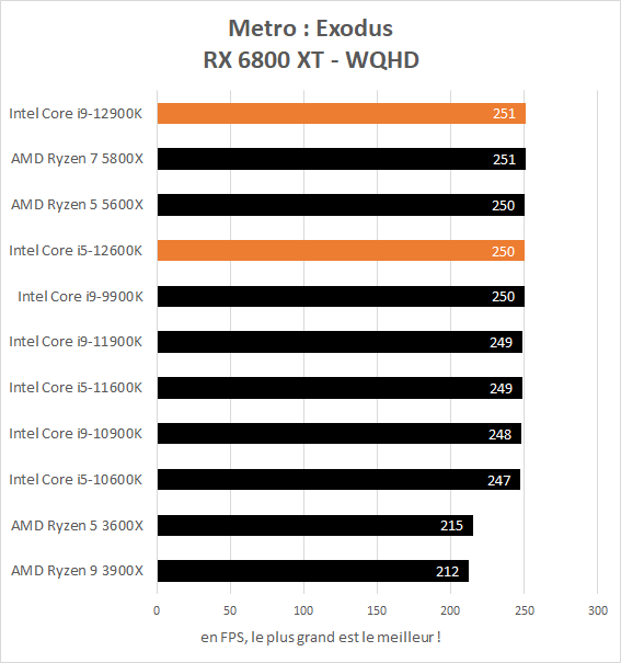 Performance jeux Intel Core i5-12600K et Core i9-12900K - Metro : Exodus WQHD