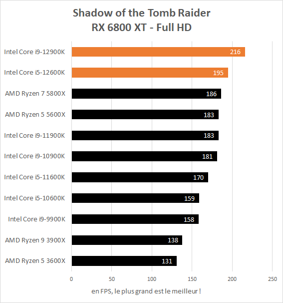 Performance jeux Intel Core i5-12600K et Core i9-12900K - Shadow of the Tomb Raider Full HD