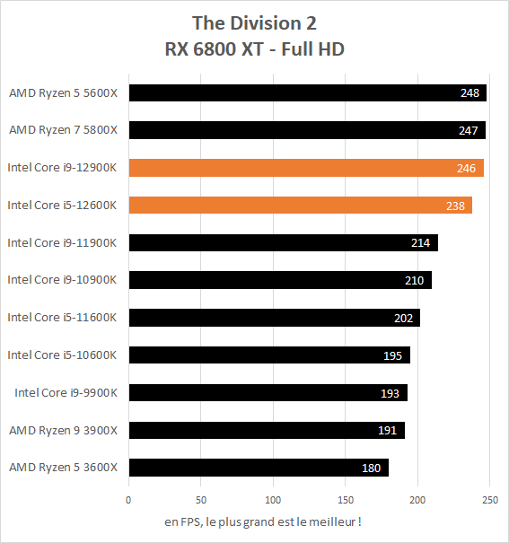 Performance jeux Intel Core i5-12600K et Core i9-12900K - The Division 2 Full HD