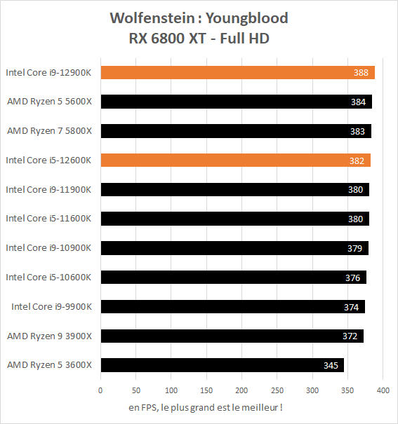 Performance jeux Intel Core i5-12600K et Core i9-12900K - Wolfenstein Youngblood Full HD