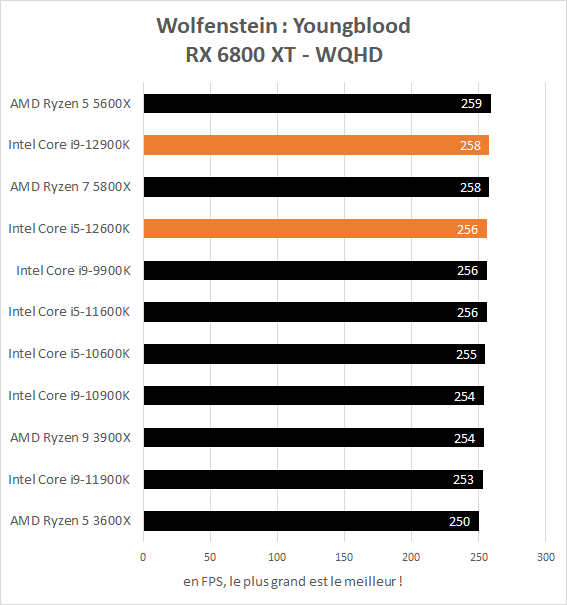 Performance jeux Intel Core i5-12600K et Core i9-12900K - Wolfenstein Youngblood WQHD