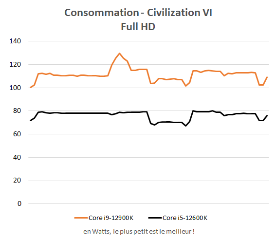 Graphique consommation Intel Core i5-12600K dans Civilization VI