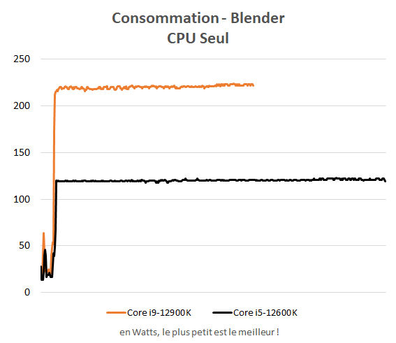 Graphique consommation Intel Core i5-12600K dans Blender