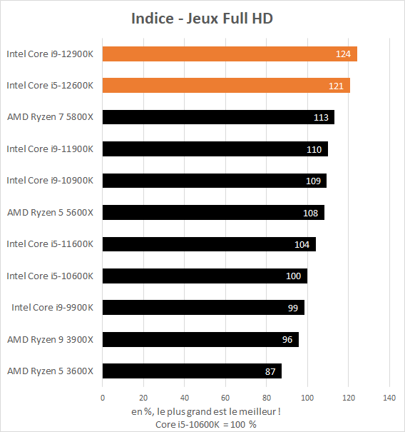 Indice performance jeux Full HD Intel Core i5-12600K et Core i9-12900K