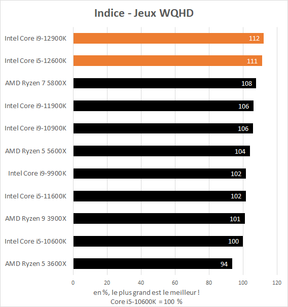 Indice performance jeux WQHD Intel Core i5-12600K et Core i9-12900K