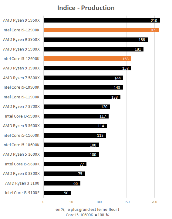 Indice performance production Intel Core i5-12600K et Core i9-12900K