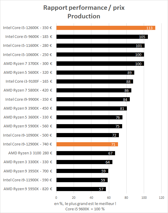 Rapport performance / prix production Intel Core i5-12600K et Core i9-12900K