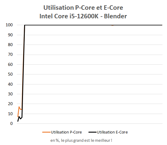 Taux d'utilisation des P-Core et E-Core Intel Core i5-12600K dans Blender