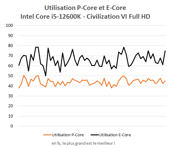 Taux d'utilisation des P-Core et E-Core Intel Core i5-12600K dans Civilization VI