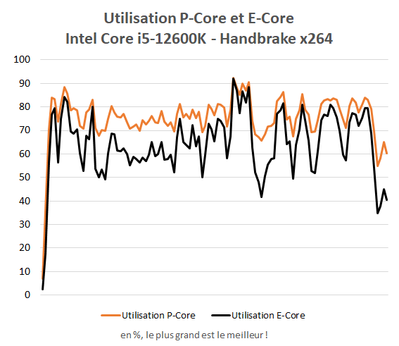 Taux d'utilisation des P-Core et E-Core Intel Core i5-12600K dans Handbrake
