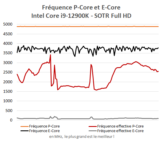 Fréquence P-Core et E-Core Intel Core i9-12900K dans Shadow of the Tomb Raider