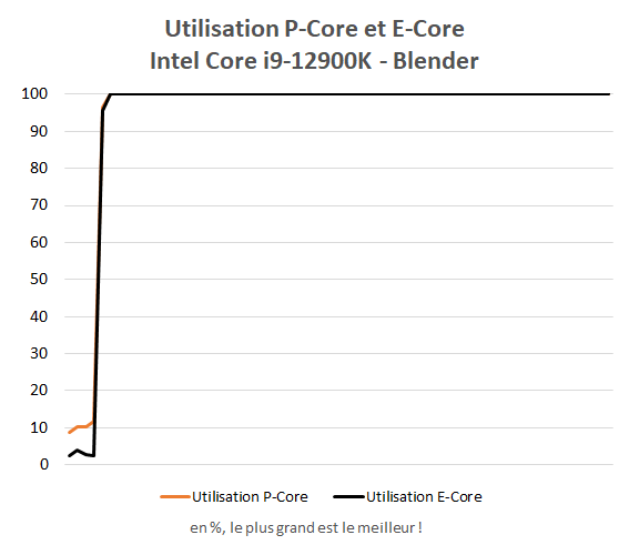 Taux d'utilisation des P-Core et E-Core Intel Core i9-12900K dans Blender