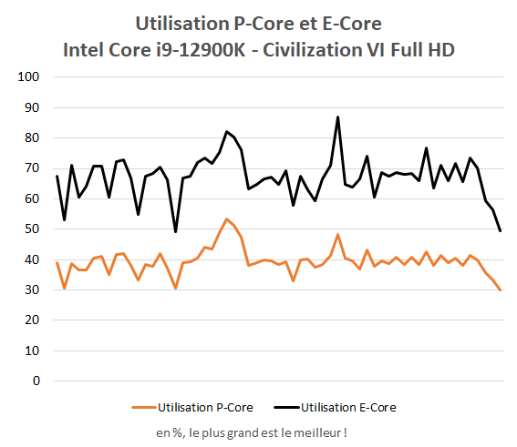 Taux d'utilisation des P-Core et E-Core Intel Core i9-12900K dans Civilization VI