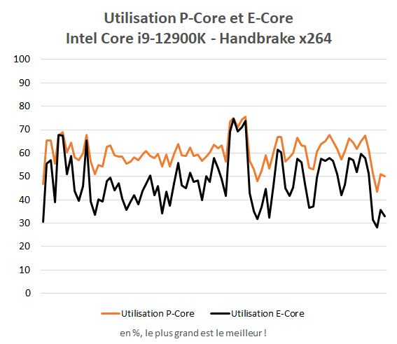 Taux d'utilisation des P-Core et E-Core Intel Core i9-12900K dans Handbrake