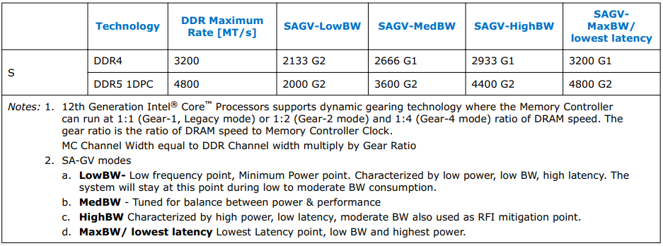 Intel Alder Lake Gear 1, 2 et 4 fréquence DDR5