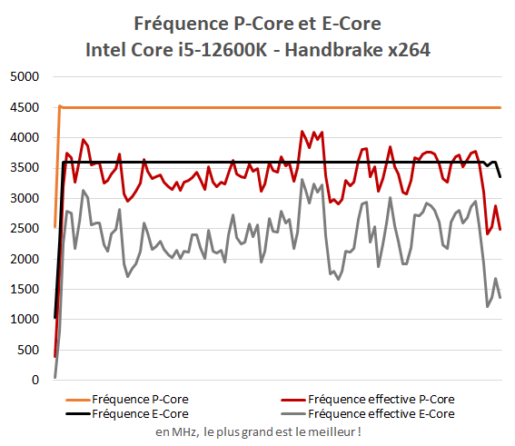 Fréquence P-Core et E-Core Intel Core i5-12600K dans Handbrake
