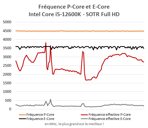 Fréquence P-Core et E-Core Intel Core i5-12600K dans Shadow of the Tomb Raider