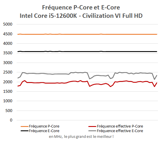 Fréquence P-Core et E-Core Intel Core i5-12600K dans Civilization VI