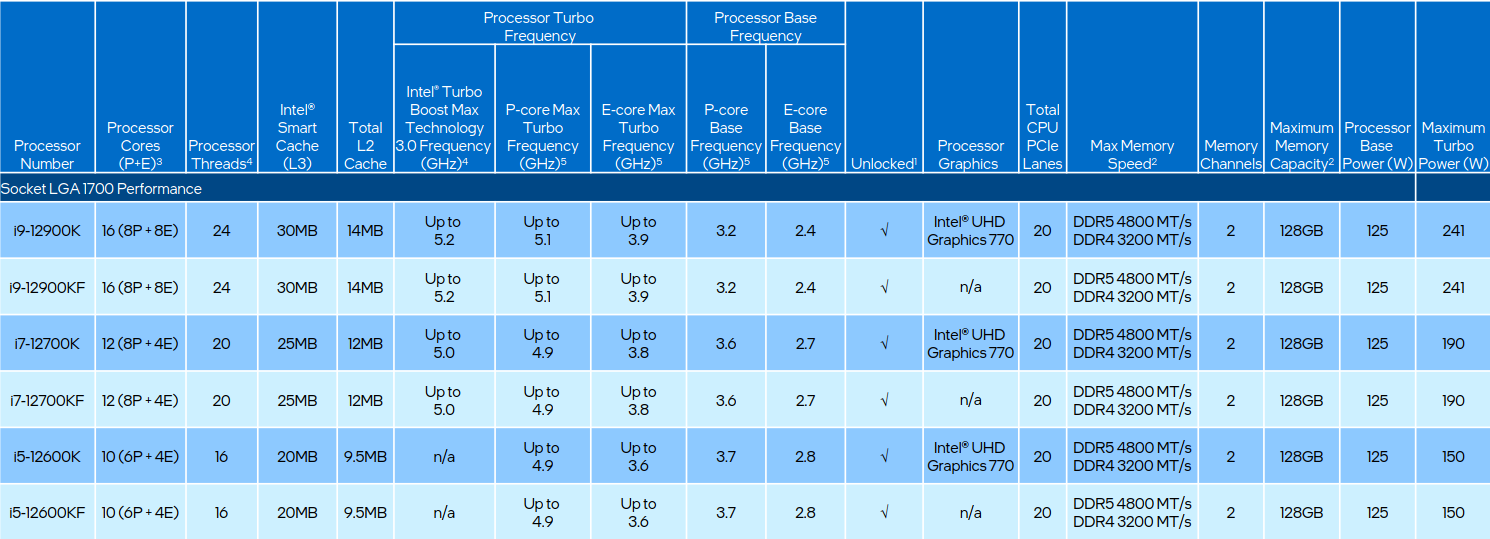 Gamme Intel Alder Lake, Intel Core i5-12600K, Core i7-12700K et Core i9-12900K