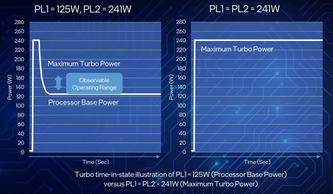 Intel Alder Lake PL1 = PL2 = 241 Watts