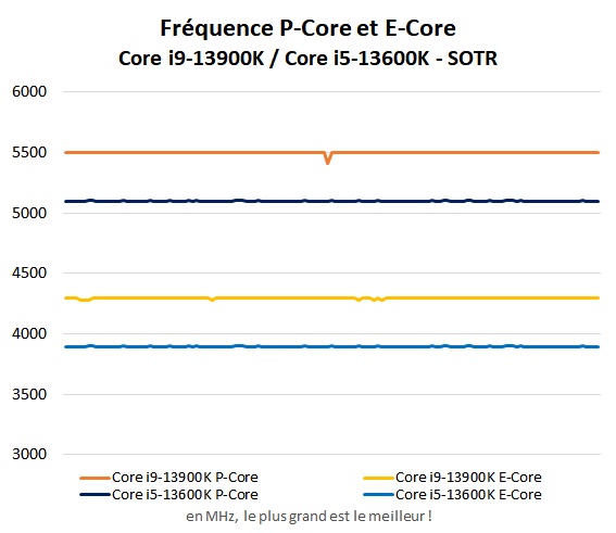 Fréquence charge Intel Core i5-13600K et Core i9-13900K en jeu dans Shadow of the Tomb Raider